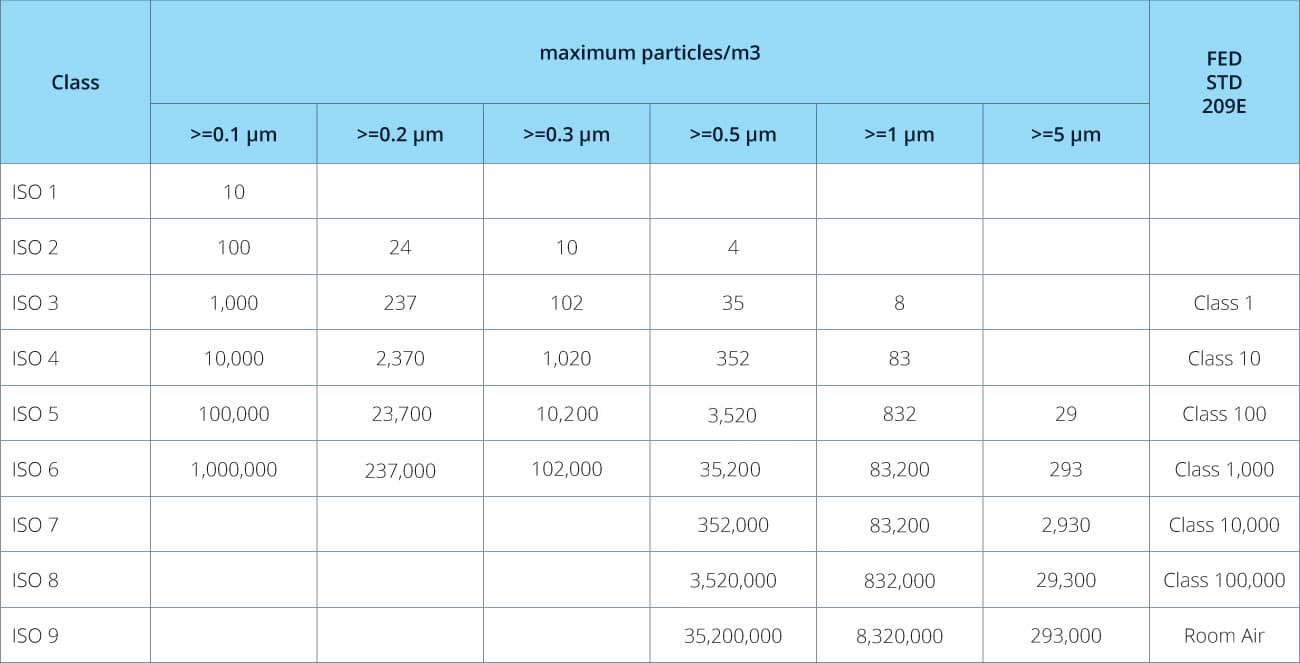 Cleanroom Classifications IS 14644 1 e