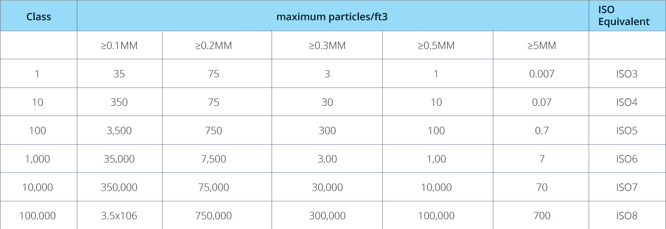 Cleanroom Classifications US FED std 209E
