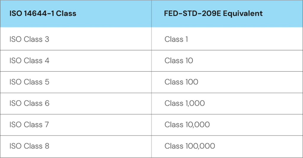 Cleanroom Classifications (ISO 14644-1)